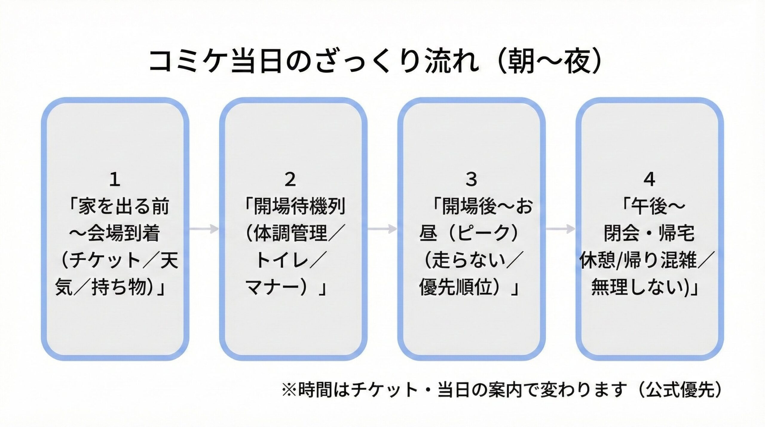 コミケ当日のざっくり流れ(朝〜夜)