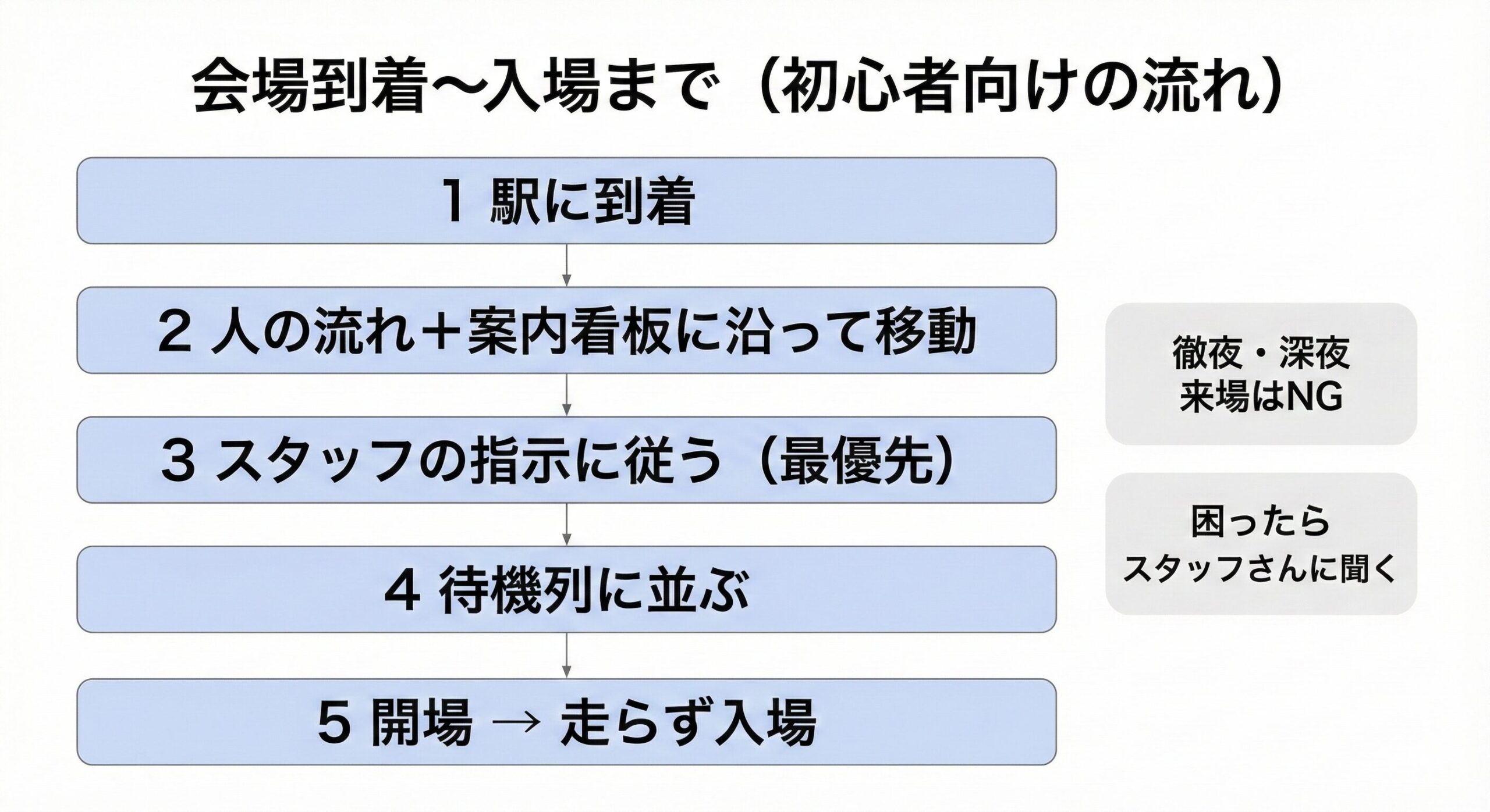 会場到着〜入場まで(初心者向けの流れ)