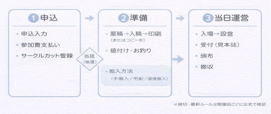 コミケ サークル参加は「申込→準備→当日運営」の3段階