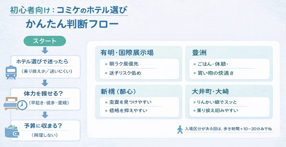 コミケ ホテル選び