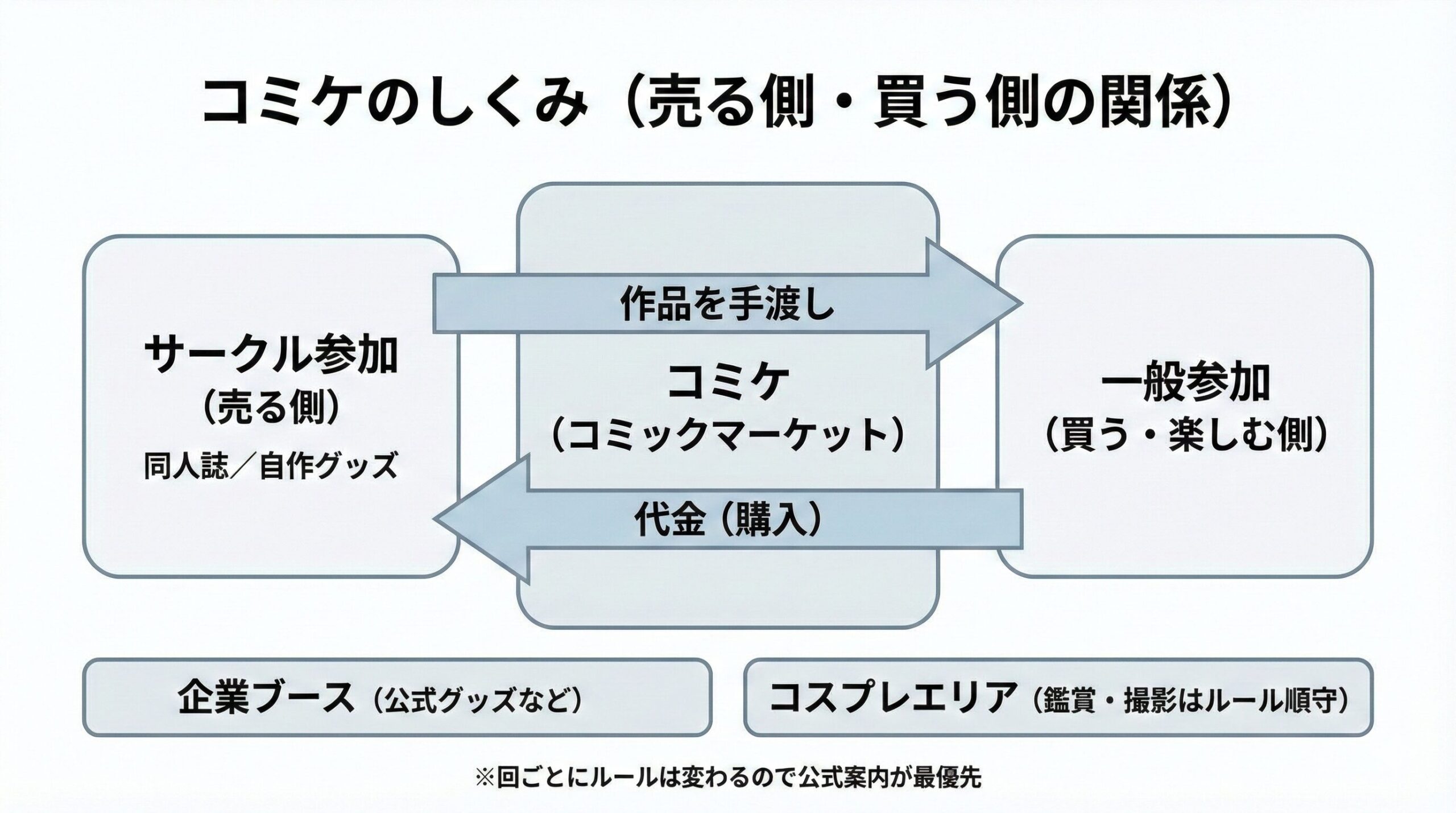 コミケのしくみ(売る側・買う側の関係)